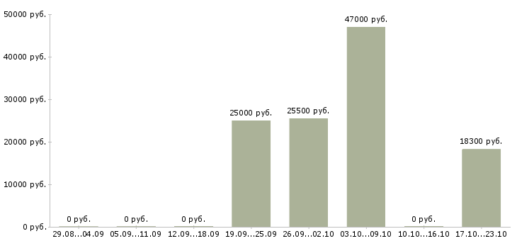 Вакансии работник в торговый зал в Хабаровске - Медиана зарплат работник в торговый зал в Хабаровске за 2 месяца