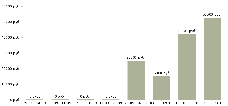 Вакансии работник производства в Химках - Медиана зарплат работник производства в Химках за 2 месяца