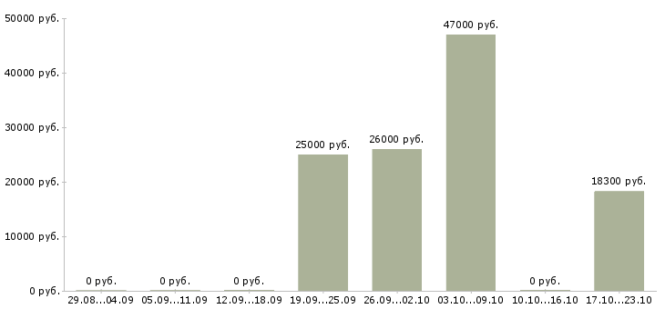 Вакансии работники торгового зала в Хабаровске - Медиана зарплат работники торгового зала в Хабаровске за 2 месяца