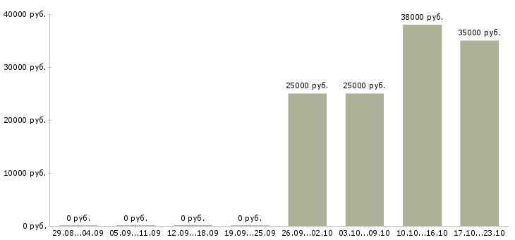 Вакансии рабочий на оборудование Хакасия - Медиана зарплат рабочий на оборудование Хакасия за 2 месяца