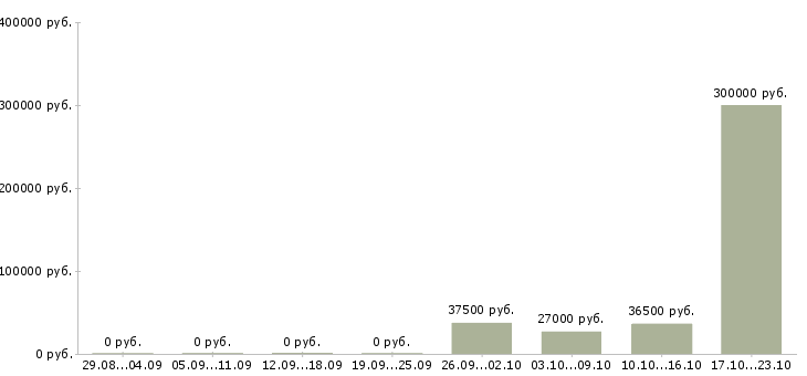 Вакансии рабочий персонал в Балаково - Медиана зарплат рабочий персонал в Балаково за 2 месяца
