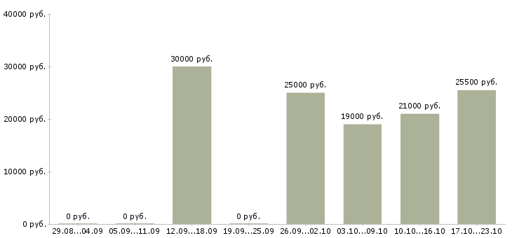 Вакансии рекламная деятельность в Ставрополе - Медиана зарплат рекламная деятельность в Ставрополе за 2 месяца
