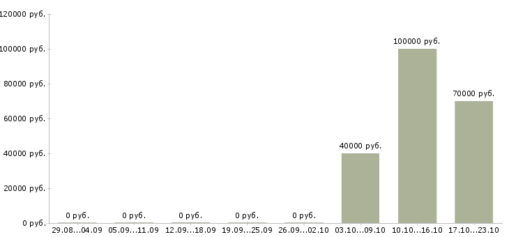Вакансии руководитель подразделения в Калининграде - Медиана зарплат руководитель подразделения в Калининграде за 2 месяца