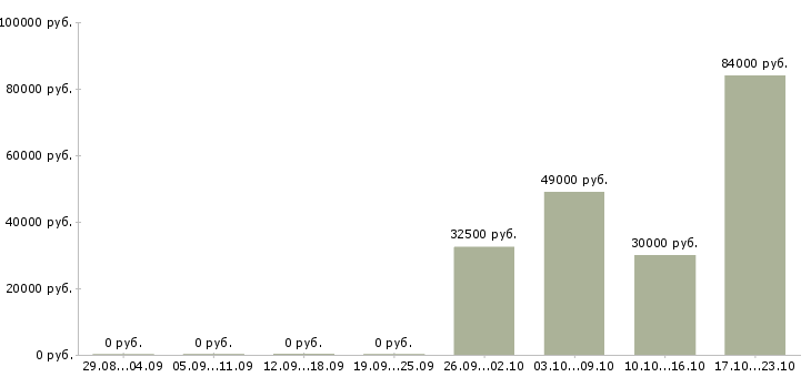 Вакансии руководитель подразделения в Калуге - Медиана зарплат руководитель подразделения в Калуге за 2 месяца