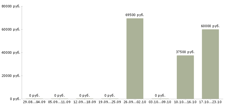 Вакансии руководитель строительства в Перми - Медиана зарплат руководитель строительства в Перми за 2 месяца
