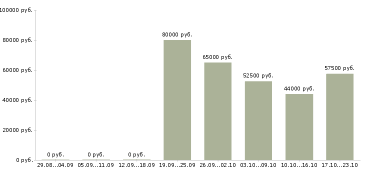 Вакансии сварщик на вахту в Пензе - Медиана зарплат сварщик на вахту в Пензе за 2 месяца