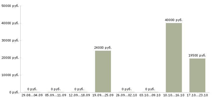 Вакансии создай свой бизнес в Рязани - Медиана зарплат создай свой бизнес в Рязани за 2 месяца