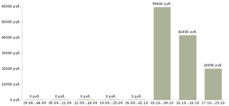 Вакансии сотрудник выдачи в Тамбове - Медиана зарплат сотрудник выдачи в Тамбове за 2 месяца