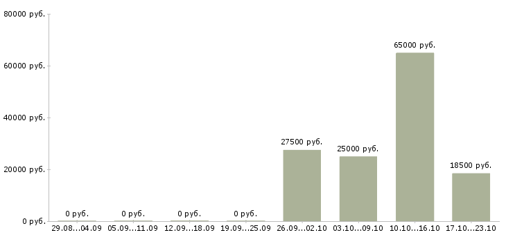 Вакансии сотрудник кадров в Кургане - Медиана зарплат сотрудник кадров в Кургане за 2 месяца
