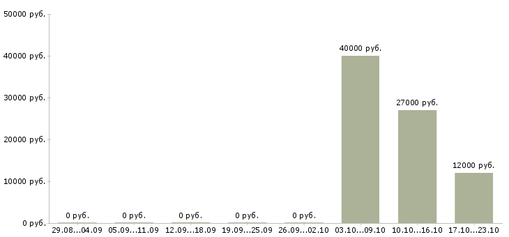 Вакансии специалист банка в Орле - Медиана зарплат специалист банка в Орле за 2 месяца