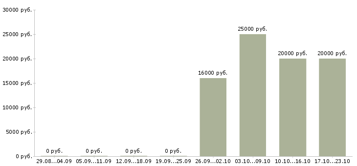 Вакансии специалист банка в Саранске - Медиана зарплат специалист банка в Саранске за 2 месяца