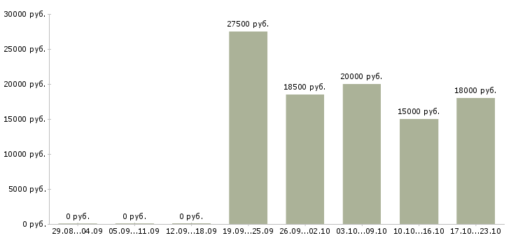 Вакансии специалист на дому в Бийске - Медиана зарплат специалист на дому в Бийске за 2 месяца