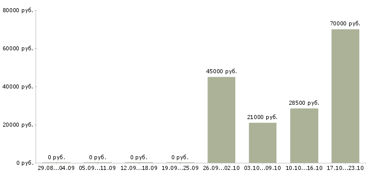 Вакансии специалист на производство в Мурманске - Медиана зарплат специалист на производство в Мурманске за 2 месяца