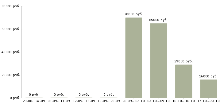 Вакансии специалист по контролю Улан-удэ - Медиана зарплат специалист по контролю Улан-удэ за 2 месяца