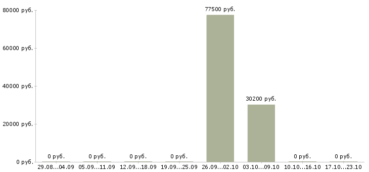 Вакансии технический руководитель в Химках - Медиана зарплат технический руководитель в Химках за 2 месяца