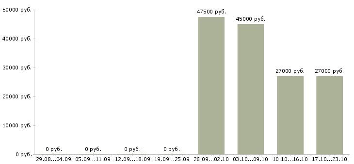Вакансии требуется администратор в Владивостоке - Медиана зарплат требуется администратор в Владивостоке за 2 месяца