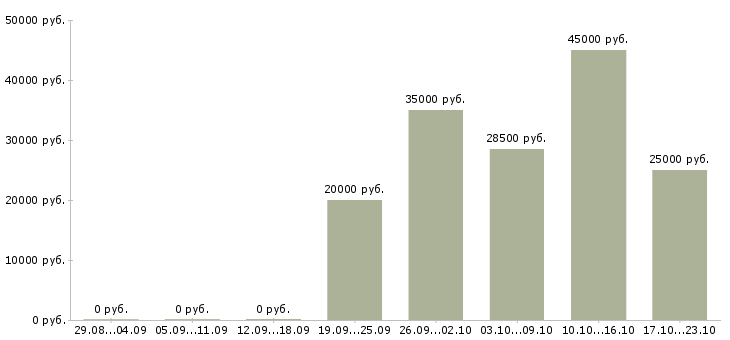 Вакансии требуется помощник Набережные челны - Медиана зарплат требуется помощник Набережные челны за 2 месяца