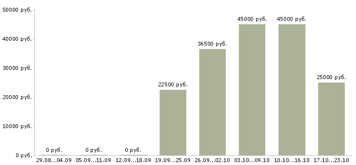 Вакансии требуется помощник в Новороссийске - Медиана зарплат требуется помощник в Новороссийске за 2 месяца