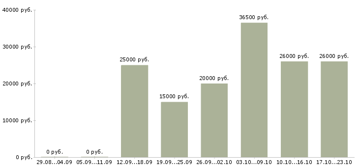 Вакансии требуются администраторы в Липецке - Медиана зарплат требуются администраторы в Липецке за 2 месяца