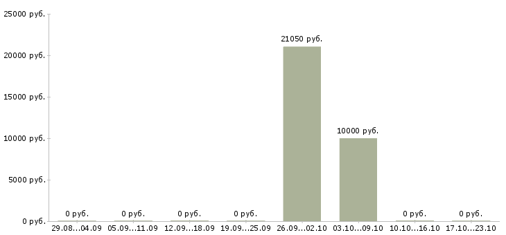 Вакансии требуются рабочие Северная осетия - Медиана зарплат требуются рабочие Северная осетия за 2 месяца