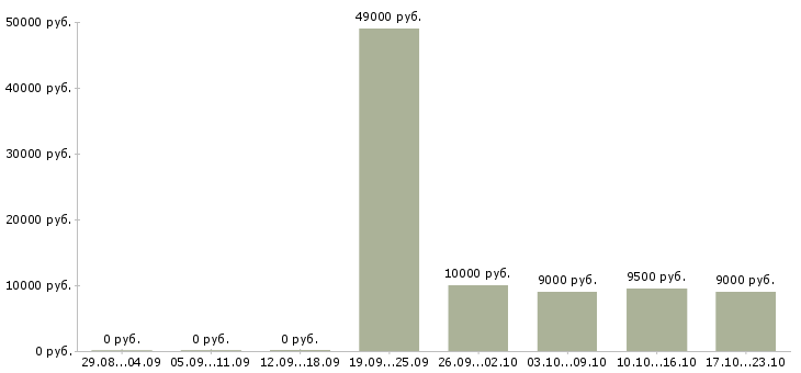Вакансии уборщик помещения в Ульяновске - Медиана зарплат уборщик помещения в Ульяновске за 2 месяца