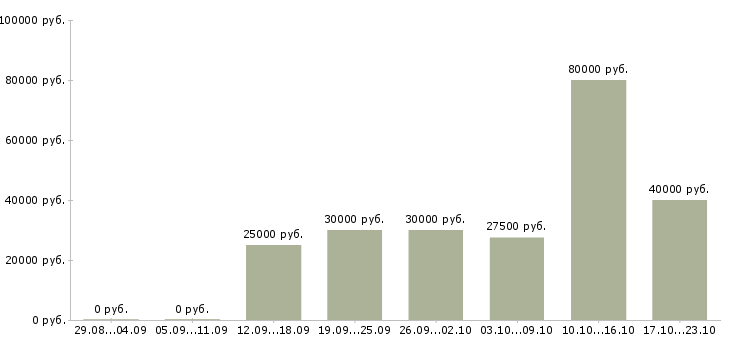 Вакансии управляющая магазином Набережные челны - Медиана зарплат управляющая магазином Набережные челны за 2 месяца