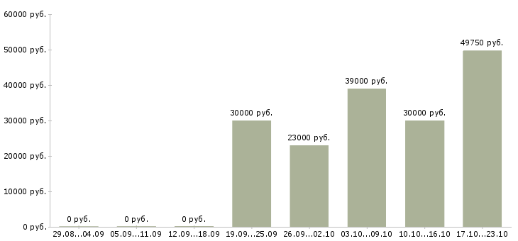 Вакансии управляющий магазинов в Твери - Медиана зарплат управляющий магазинов в Твери за 2 месяца