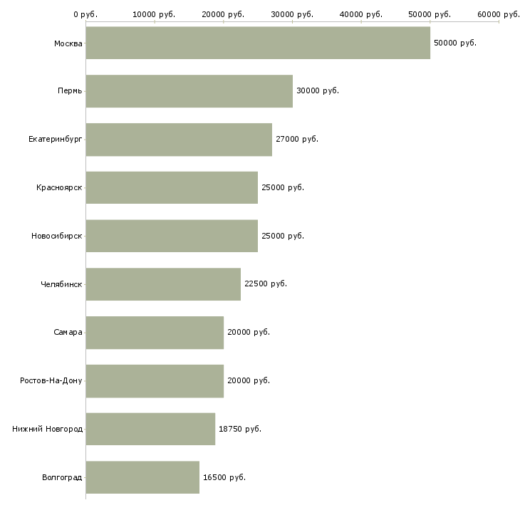 Поиск работы бухгалтер бюджетного учреждения-Медиана зарплаты для вакансии «бухгалтер бюджетного учреждения» в других городах