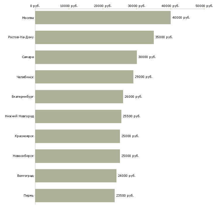 Поиск работы наладчик оборудования-Медиана зарплаты для вакансии «наладчик оборудования» в других городах