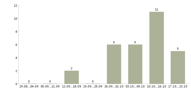 Работа в вечернее время Башкортостан - Число вакансий Башкортостан по специальности в вечернее время за 2 месяца
