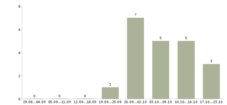 Работа охранник в магазин Башкортостан - Число вакансий Башкортостан по специальности охранник в магазин за 2 месяца