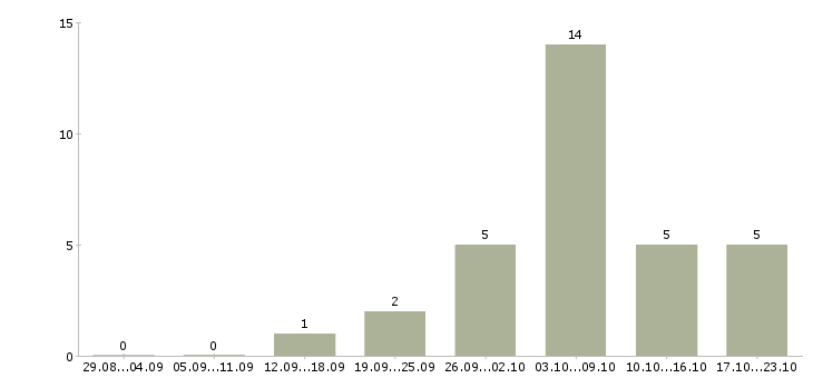 Работа менеджер онлайн Дагестан - Число вакансий Дагестан по специальности менеджер онлайн за 2 месяца