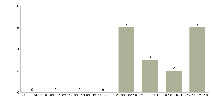 Работа оператор на сотовый телефон Коми - Число вакансий Коми по специальности оператор на сотовый телефон за 2 месяца