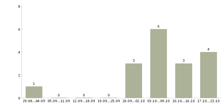 Работа администратор в магазин Марий эл - Число вакансий Марий эл по специальности администратор в магазин за 2 месяца