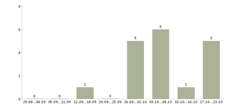 Работа оператор станков с чпу Мордовия - Число вакансий Мордовия по специальности оператор станков с чпу за 2 месяца