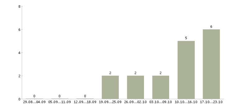 Работа руководитель подразделения Набережные челны - Число вакансий Набережные челны по специальности руководитель подразделения за 2 месяца
