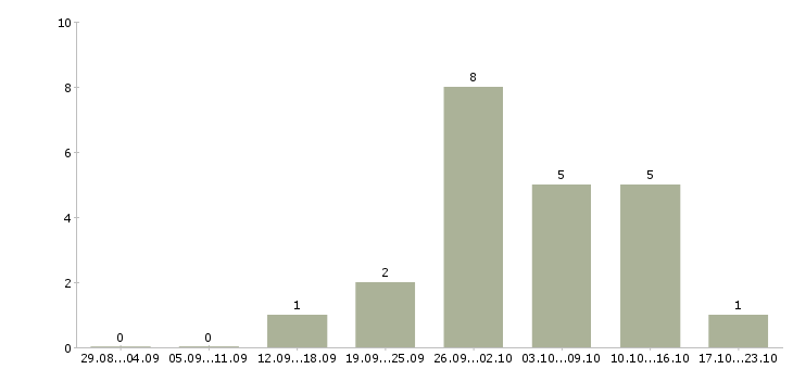 Работа управляющий магазином Набережные челны - Число вакансий Набережные челны по специальности управляющий магазином за 2 месяца