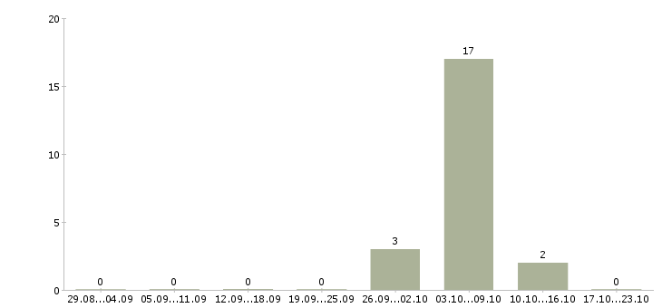 Работа семейная пара в дом Нижний новгород - Число вакансий Нижний новгород по специальности семейная пара в дом за 2 месяца