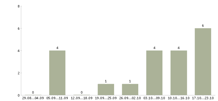 Работа наладчик оборудования Ростов-на-дону - Число вакансий Ростов-на-дону по специальности наладчик оборудования за 2 месяца