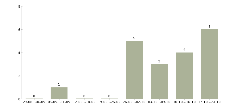 Работа бухгалтер бюджетного учреждения Санкт-петербург - Число вакансий Санкт-петербург по специальности бухгалтер бюджетного учреждения за 2 месяца