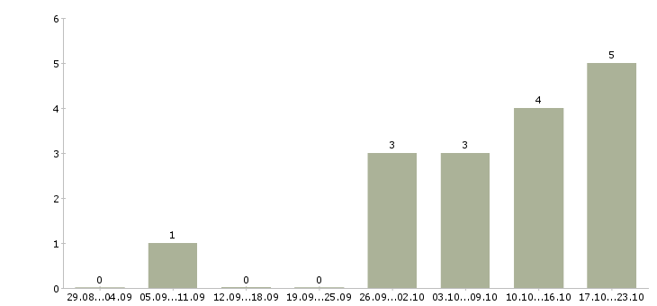 Работа бухгалтер в бюджетное учреждение Санкт-петербург - Число вакансий Санкт-петербург по специальности бухгалтер в бюджетное учреждение за 2 месяца