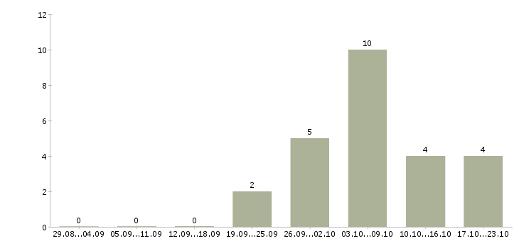 Работа парикмахер универсал Татарстан - Число вакансий Татарстан по специальности парикмахер универсал за 2 месяца