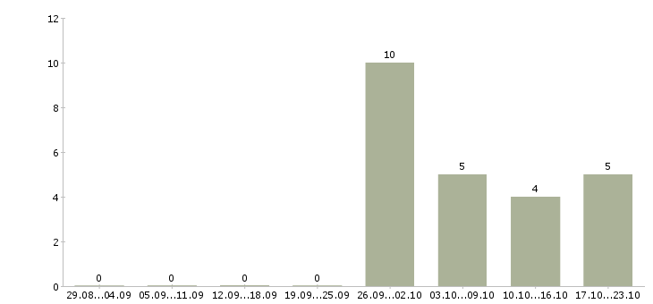 Работа продавец в продуктовые магазины Татарстан - Число вакансий Татарстан по специальности продавец в продуктовые магазины за 2 месяца