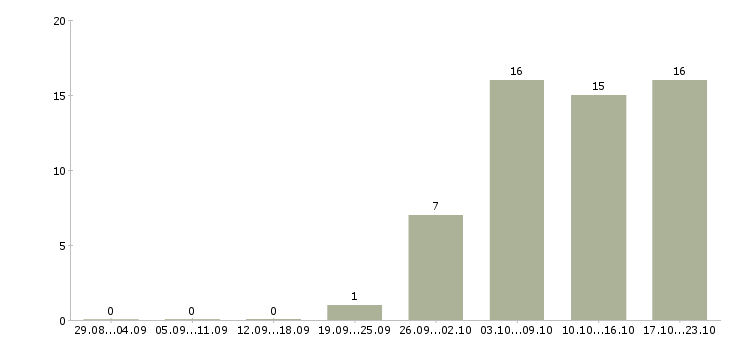 Работа подработка грузчиком Чувашия - Число вакансий Чувашия по специальности подработка грузчиком за 2 месяца