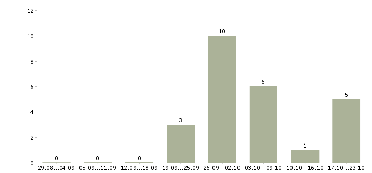 Работа сварщики на вахту Чувашия - Число вакансий Чувашия по специальности сварщики на вахту за 2 месяца