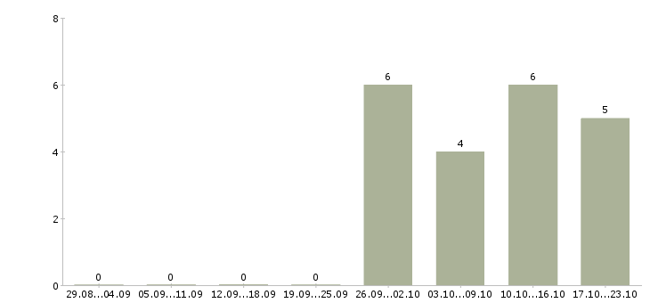 Работа специалист по контролю в Абакане - Число вакансий в Абакане по специальности специалист по контролю за 2 месяца