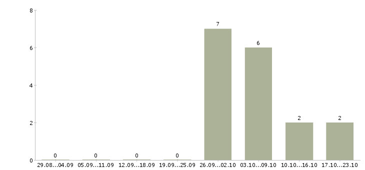 Работа работник в торговый зал в Архангельске - Число вакансий в Архангельске по специальности работник в торговый зал за 2 месяца