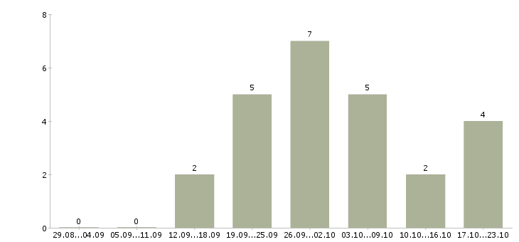 Работа менеджеры по маркетингу в Астрахани - Число вакансий в Астрахани по специальности менеджеры по маркетингу за 2 месяца