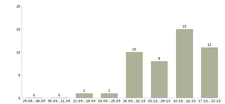 Работа подработка без опыта в Астрахани - Число вакансий в Астрахани по специальности подработка без опыта за 2 месяца