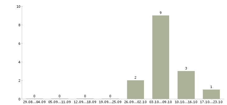 Работа рабочий персонал в Балаково - Число вакансий в Балаково по специальности рабочий персонал за 2 месяца